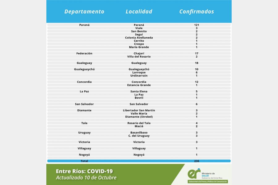 6 nuevos casos positivos de Covid-19 se confirmaron este sábado en Larroque