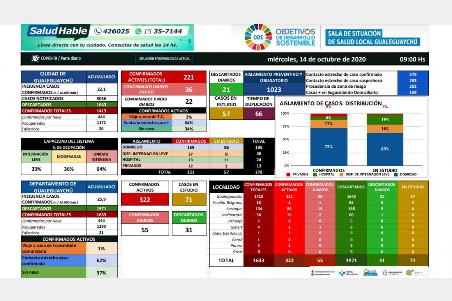 Nuevos 15 casos de Covid-19 positivos se confirmaron este miércoles y 7 altas en Larroque 